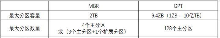 电脑硬盘如何分区？分区步骤和注意事项是什么？