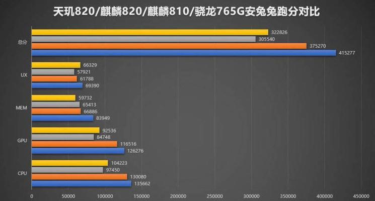 天玑800与骁龙处理器性能对比？相当于骁龙哪款处理器？