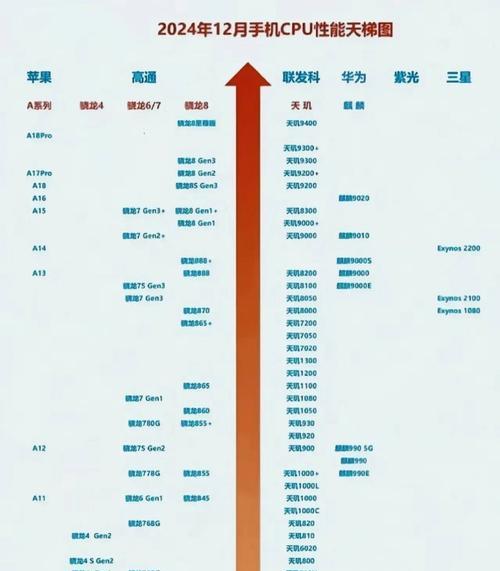 天玑处理器对比高通骁龙：哪个更适合你的手机？