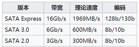 NVMe与SATA协议有何不同？选择哪种更适合？