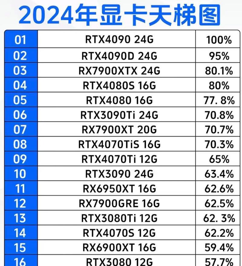 显卡排行榜天梯图2022笔记本怎么查看？哪个品牌性能最好？