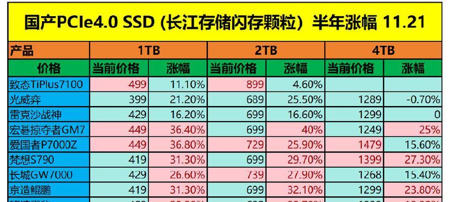 硬盘价格上涨的原因是什么？未来走势如何预测？