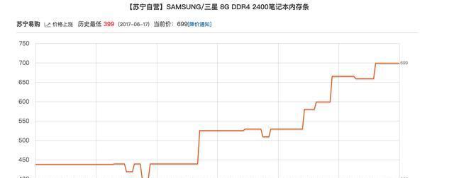 内存条价格上涨的原因是什么？未来走势如何预测？