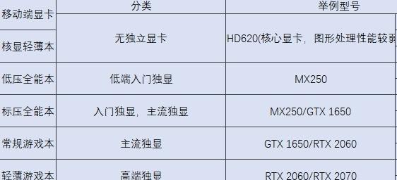 2022笔记本CPU排行榜有哪些？如何根据排行榜选购CPU？