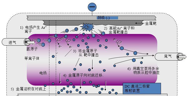 等离子显示屏是如何工作的？其工作原理是什么？