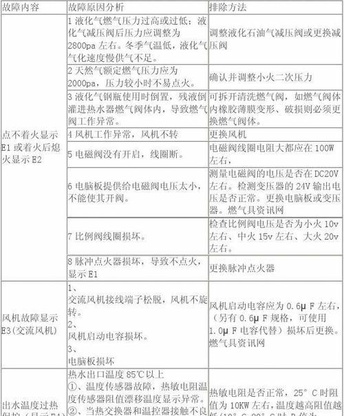 热水器e8故障怎么修复？出现e8错误代码的解决方法是什么？