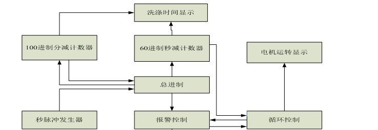 洗衣机系统错乱怎么办？如何快速恢复正常使用状态？