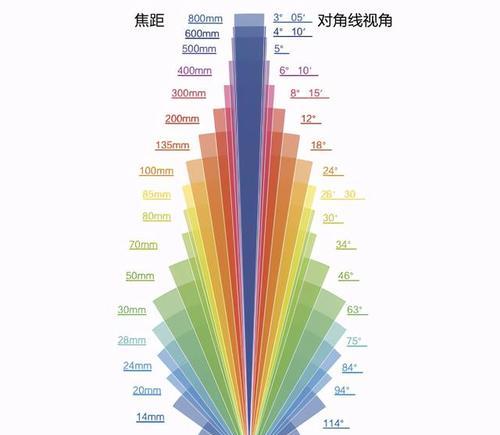 相机镜头焦段与拍摄距离的关系是什么？