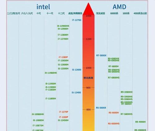 鷺鷺cpu是什么？如何选择合适的cpu？