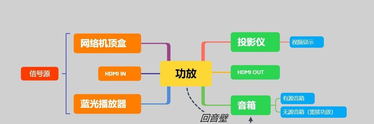 投影仪连接网络机顶盒效果如何？需要哪些设置？