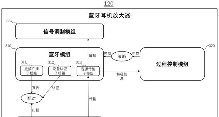 蓝牙耳机模块传输视频的可能性有多大？